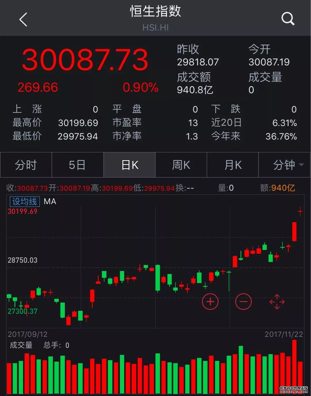 香港恒生指数开盘跌016%恒生科技指数跌049%