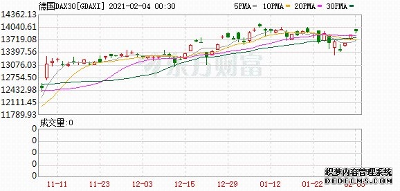 恒生科技指数涨幅扩大至3% 富时A50指数期货涨超2%